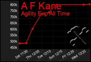 Total Graph of A F Kane