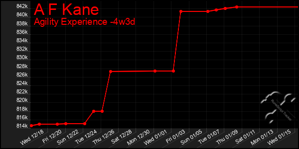 Last 31 Days Graph of A F Kane