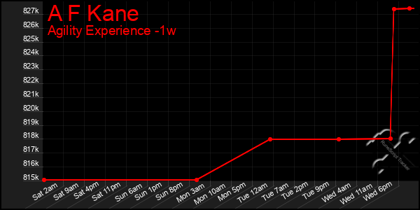 Last 7 Days Graph of A F Kane