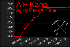 Total Graph of A F Kane