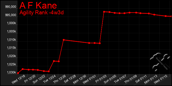 Last 31 Days Graph of A F Kane