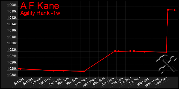 Last 7 Days Graph of A F Kane