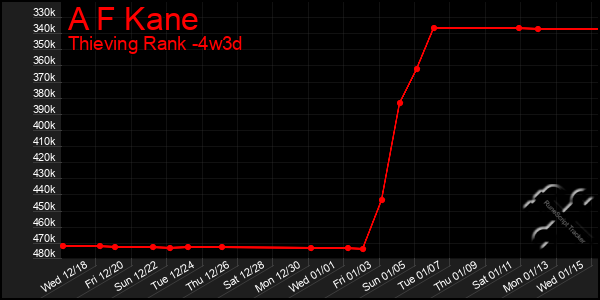 Last 31 Days Graph of A F Kane