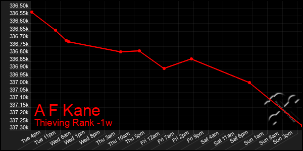 Last 7 Days Graph of A F Kane