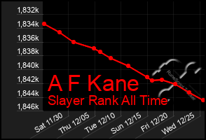 Total Graph of A F Kane