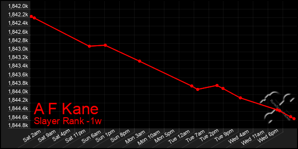 Last 7 Days Graph of A F Kane