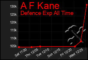 Total Graph of A F Kane