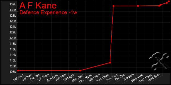 Last 7 Days Graph of A F Kane