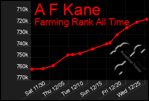 Total Graph of A F Kane