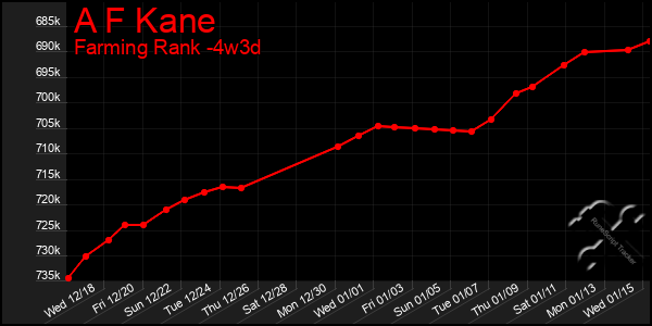 Last 31 Days Graph of A F Kane