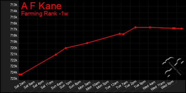 Last 7 Days Graph of A F Kane