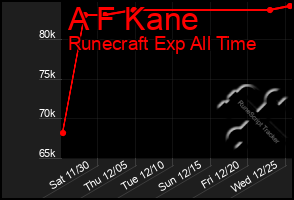 Total Graph of A F Kane