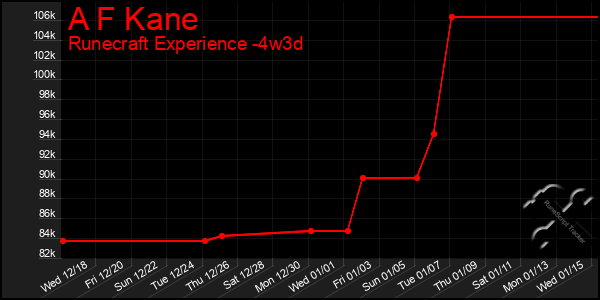 Last 31 Days Graph of A F Kane