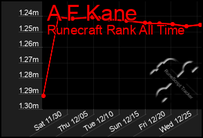 Total Graph of A F Kane