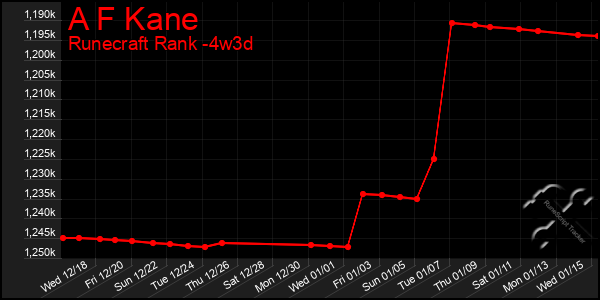 Last 31 Days Graph of A F Kane