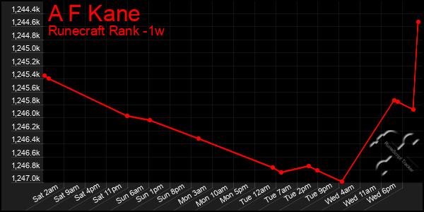 Last 7 Days Graph of A F Kane