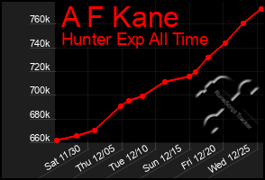 Total Graph of A F Kane