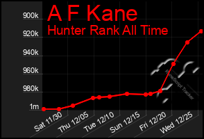 Total Graph of A F Kane