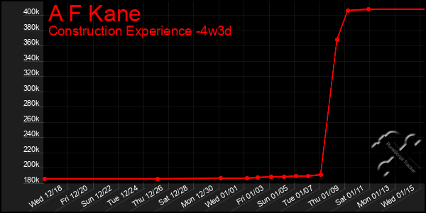 Last 31 Days Graph of A F Kane