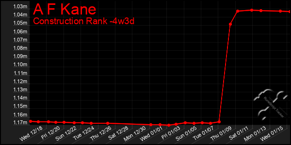 Last 31 Days Graph of A F Kane