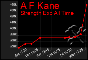 Total Graph of A F Kane