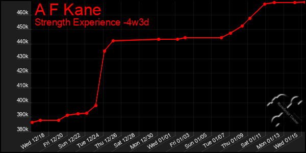 Last 31 Days Graph of A F Kane