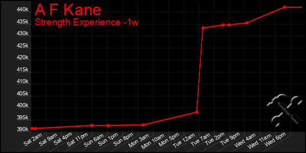 Last 7 Days Graph of A F Kane