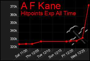 Total Graph of A F Kane