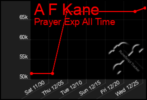 Total Graph of A F Kane