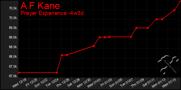 Last 31 Days Graph of A F Kane