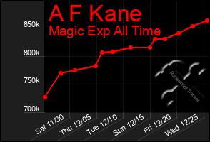 Total Graph of A F Kane