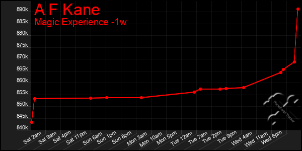 Last 7 Days Graph of A F Kane