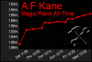 Total Graph of A F Kane