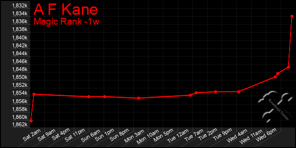 Last 7 Days Graph of A F Kane