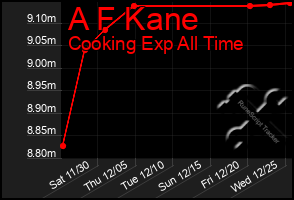 Total Graph of A F Kane