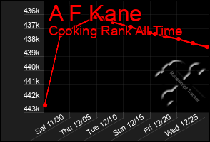 Total Graph of A F Kane