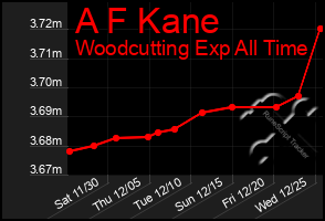 Total Graph of A F Kane