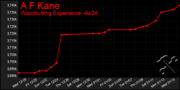 Last 31 Days Graph of A F Kane