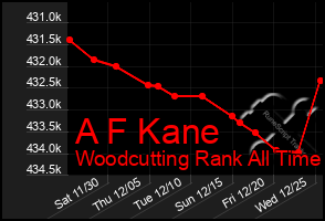 Total Graph of A F Kane