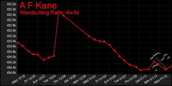 Last 31 Days Graph of A F Kane