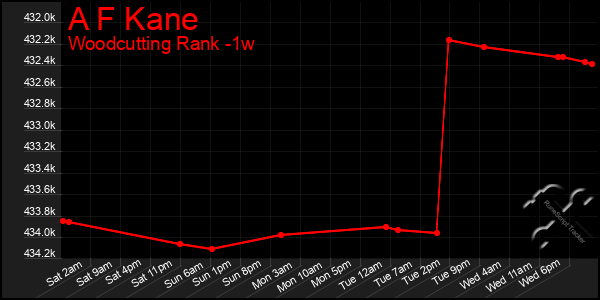 Last 7 Days Graph of A F Kane