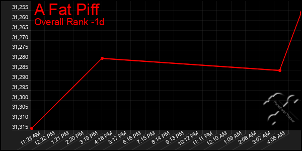 Last 24 Hours Graph of A Fat Piff
