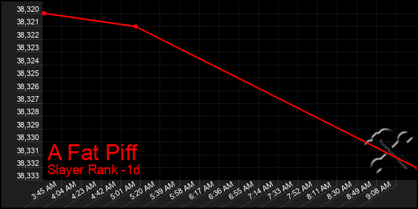 Last 24 Hours Graph of A Fat Piff