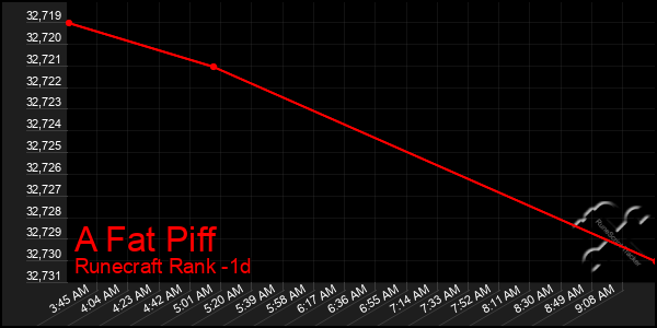 Last 24 Hours Graph of A Fat Piff