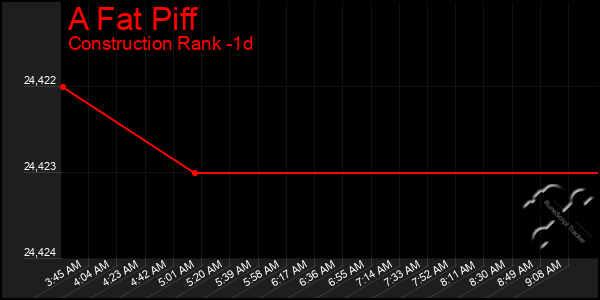 Last 24 Hours Graph of A Fat Piff
