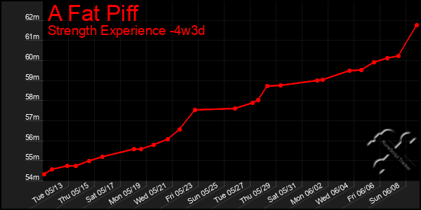 Last 31 Days Graph of A Fat Piff