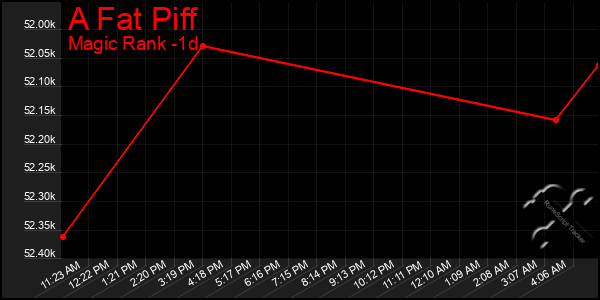Last 24 Hours Graph of A Fat Piff