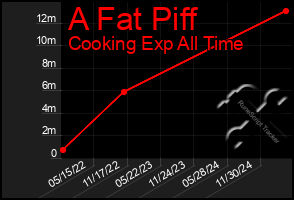 Total Graph of A Fat Piff