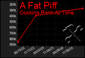 Total Graph of A Fat Piff