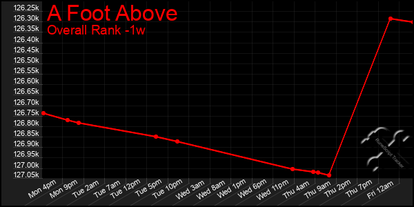 1 Week Graph of A Foot Above